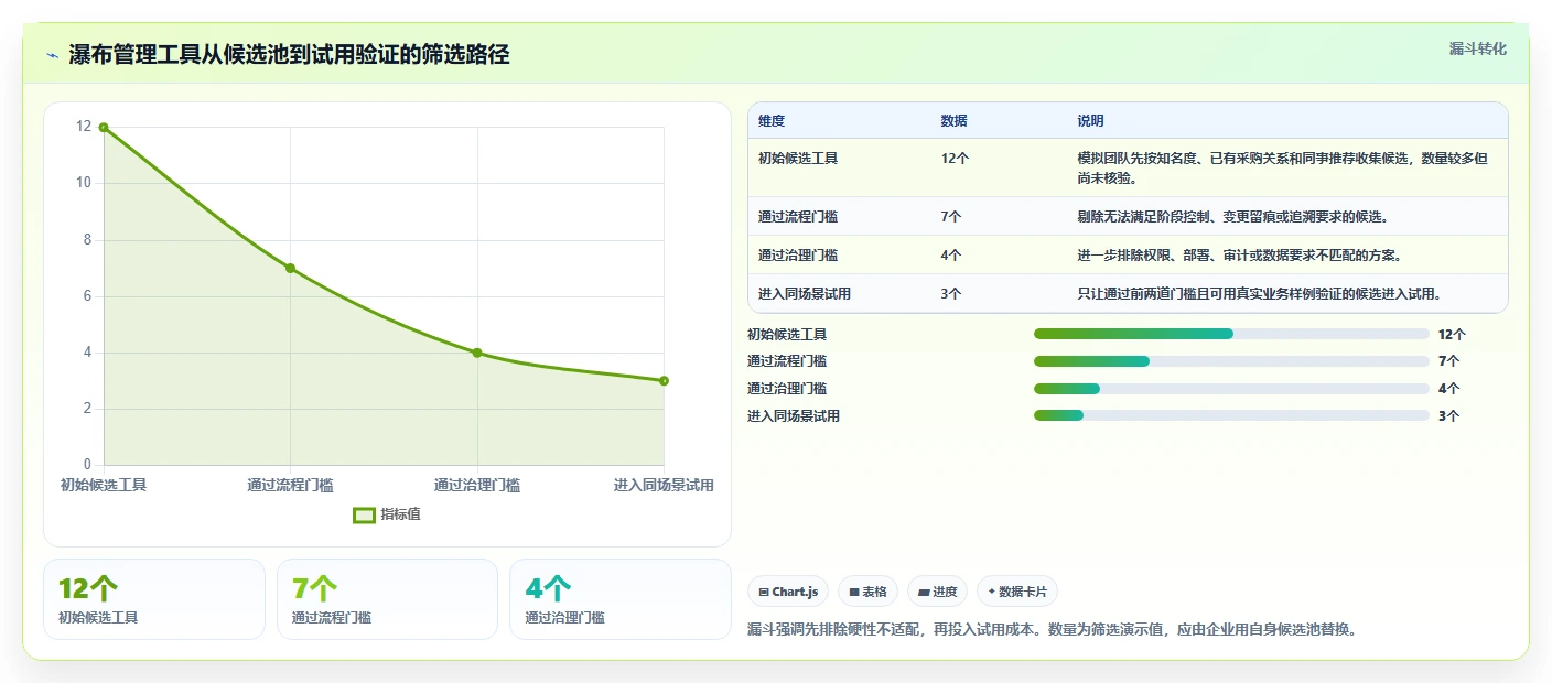能打通全流程的瀑布管理工具有哪些？2026年多场景选型清单