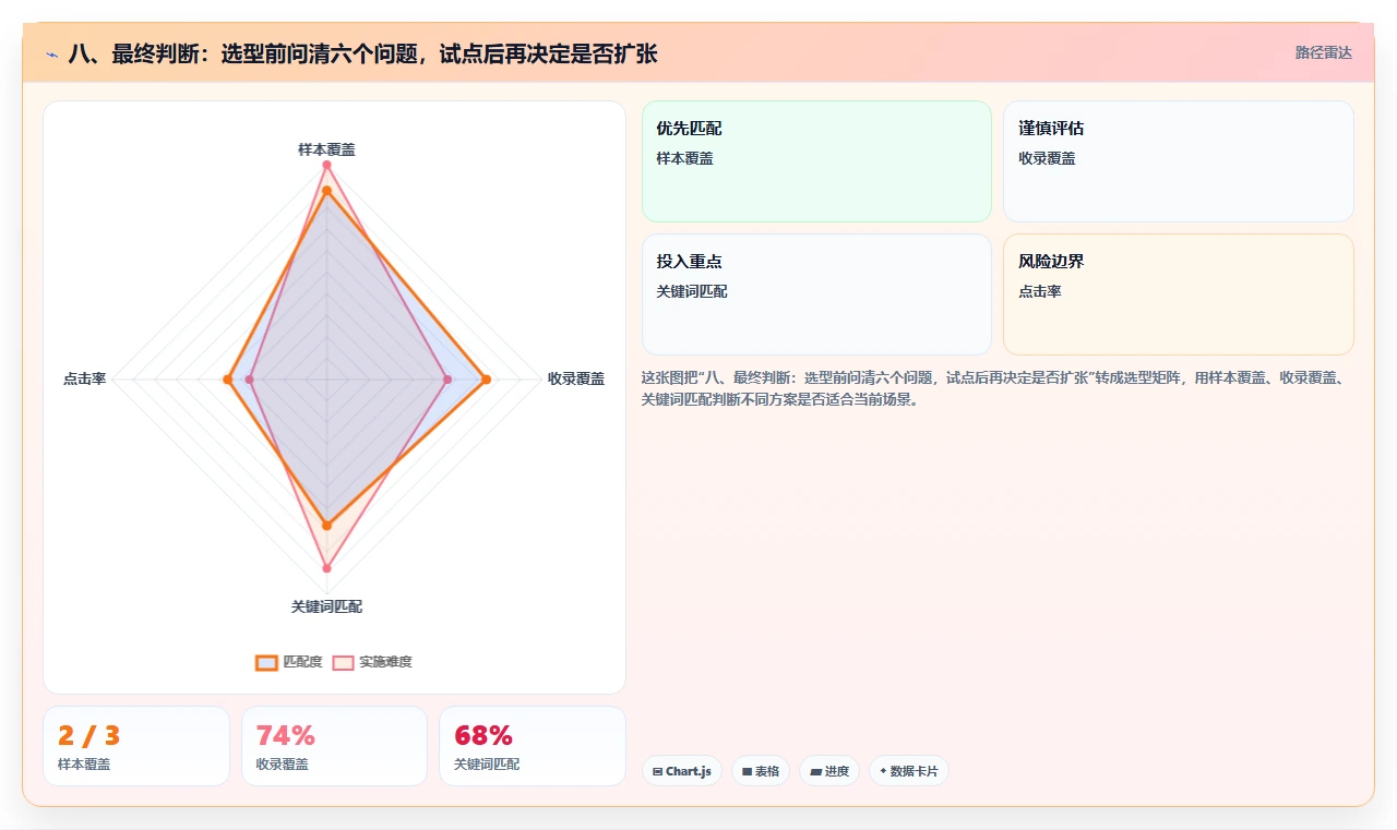 八、最终判断：选型前问清六个问题，试点后再决定是否扩张