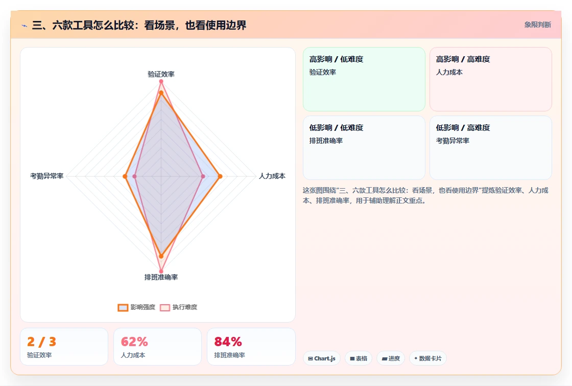 三、六款工具怎么比较:看场景,也看使用边界