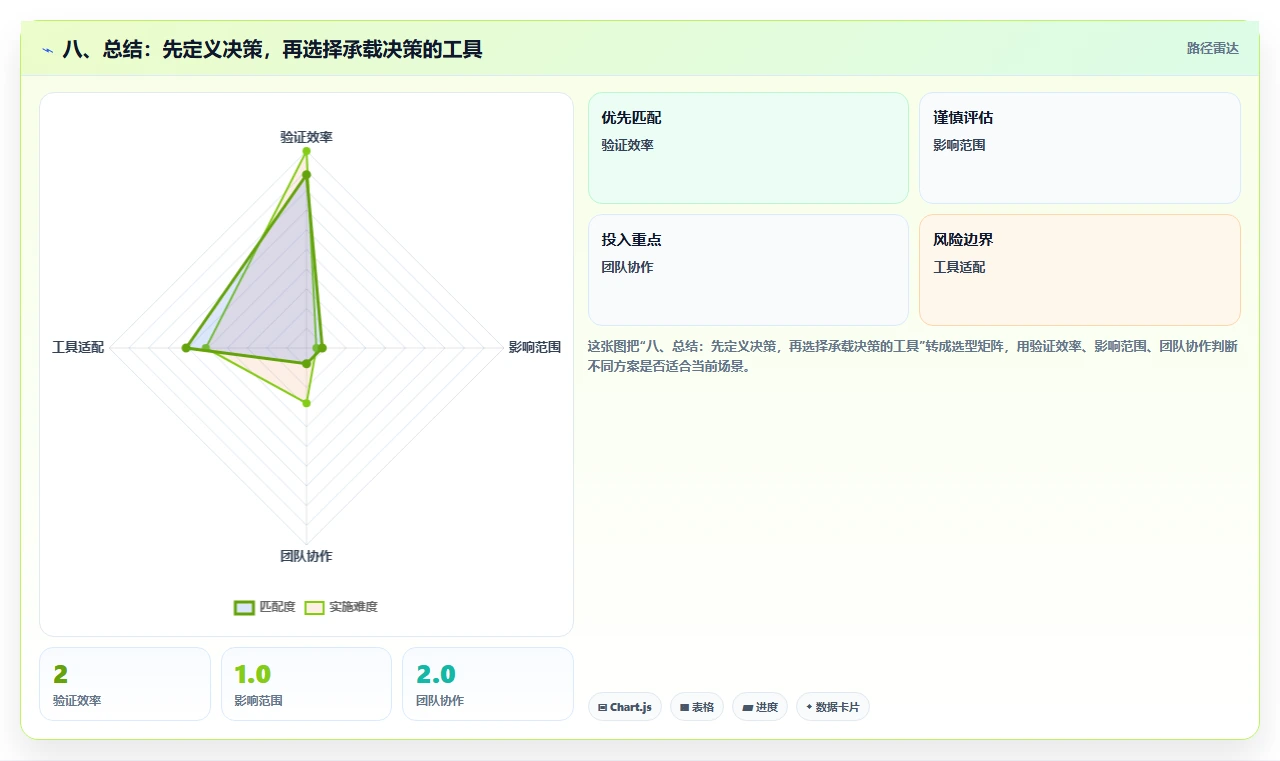 八、总结:先定义决策,再选择承载决策的工具