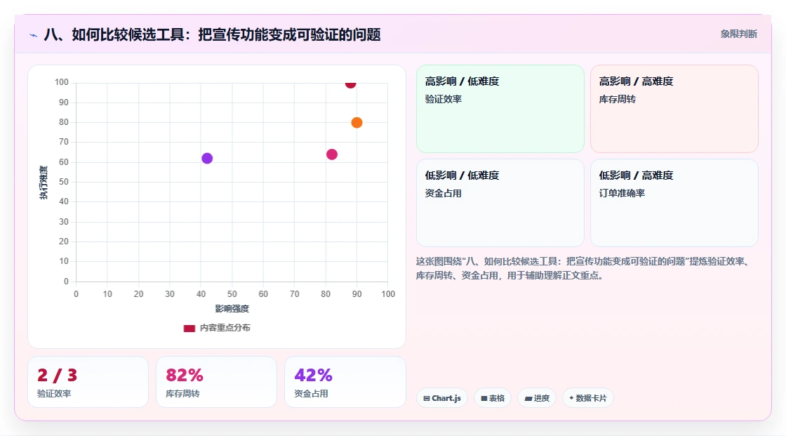 八、如何比较候选工具:把宣传功能变成可验证的问题