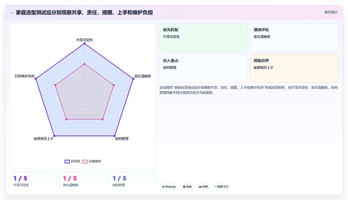 2026年效率革命：6大家庭项目管理工具全面对比