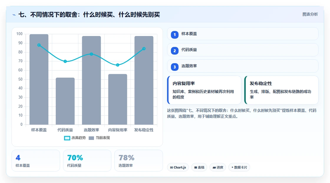 七、不同情况下的取舍:什么时候买、什么时候先别买