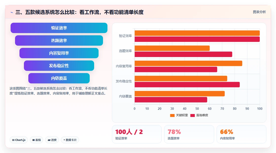 三、五款候选系统怎么比较:看工作流,不看功能清单长度