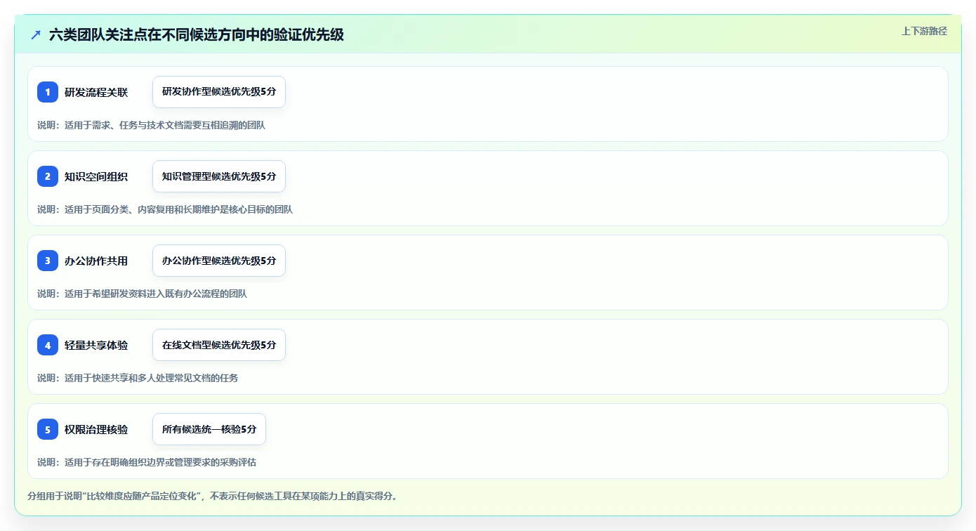 研发管理必备:2026年编写在线文档工具选型指南与6款推荐