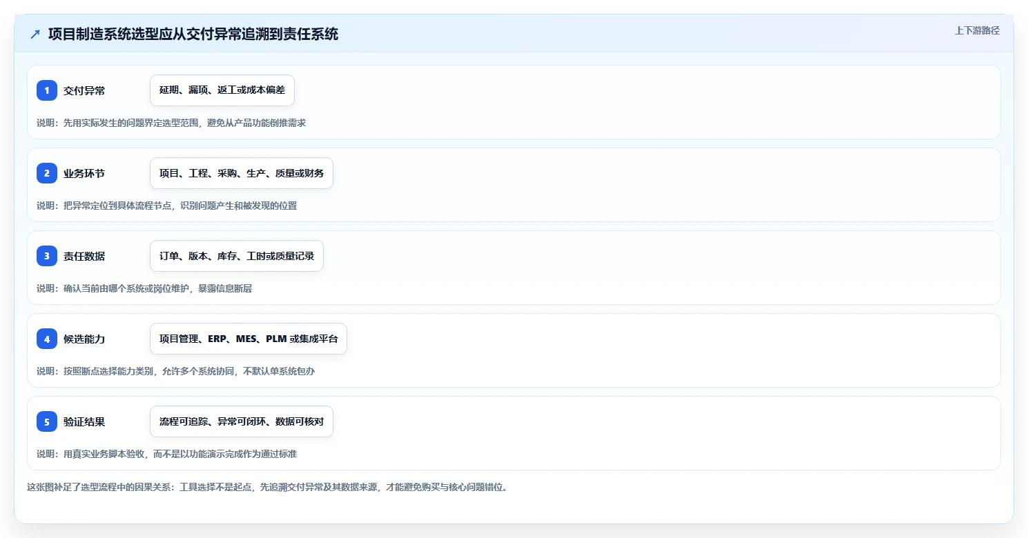 2026年项目制造管理系统选型指南：6款主流工具核心能力解析