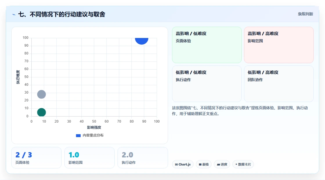 七、不同情况下的行动建议与取舍