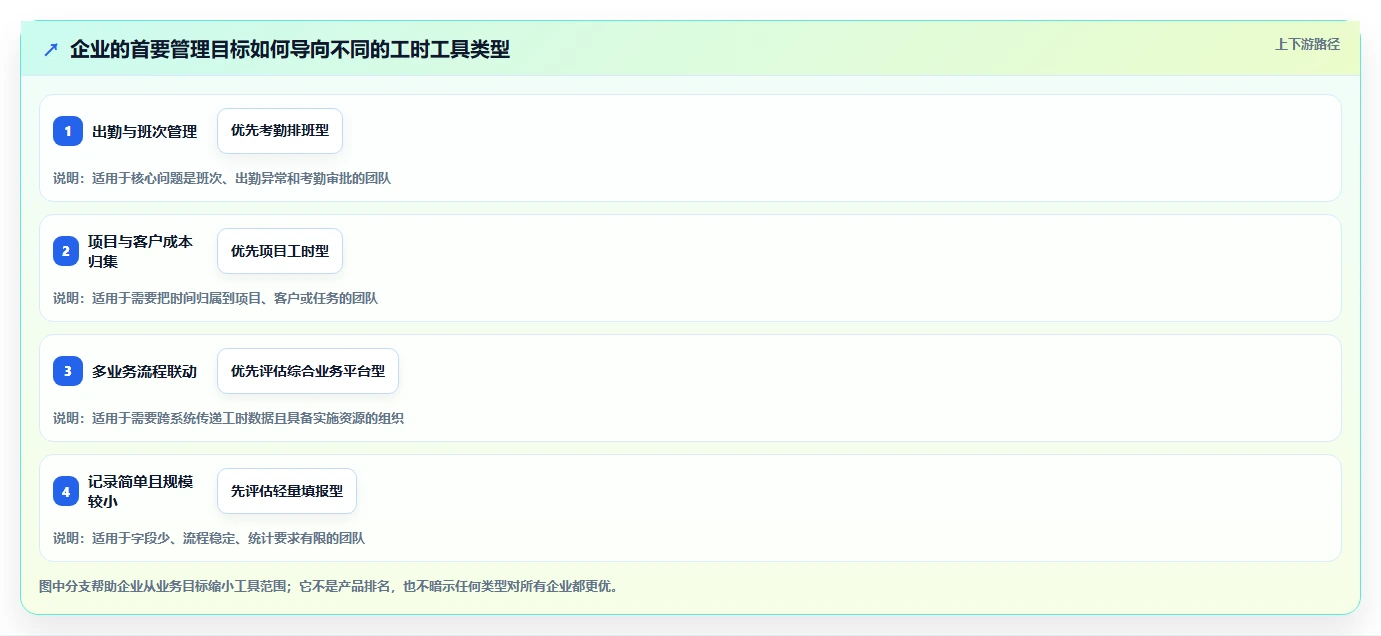 企业必看！2026 年最佳在线工时管理系统工具对比