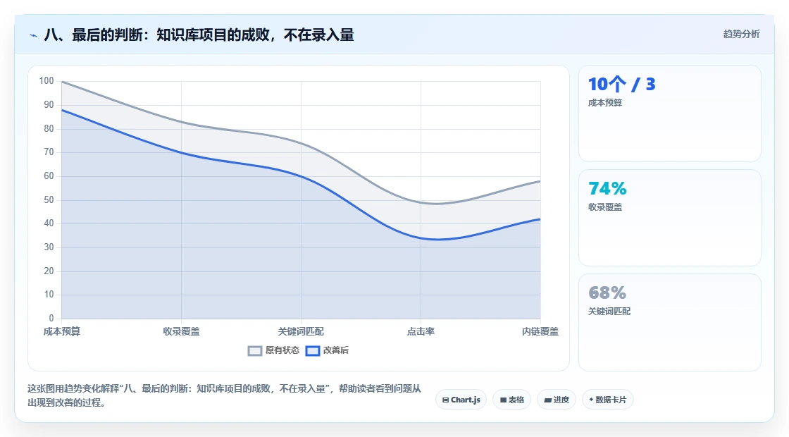 八、最后的判断：知识库项目的成败，不在录入量