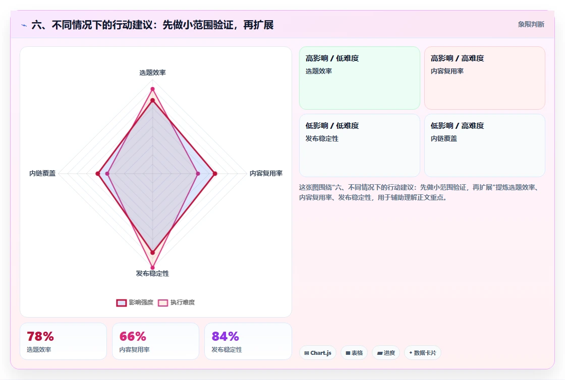六、不同情况下的行动建议：先做小范围验证，再扩展
