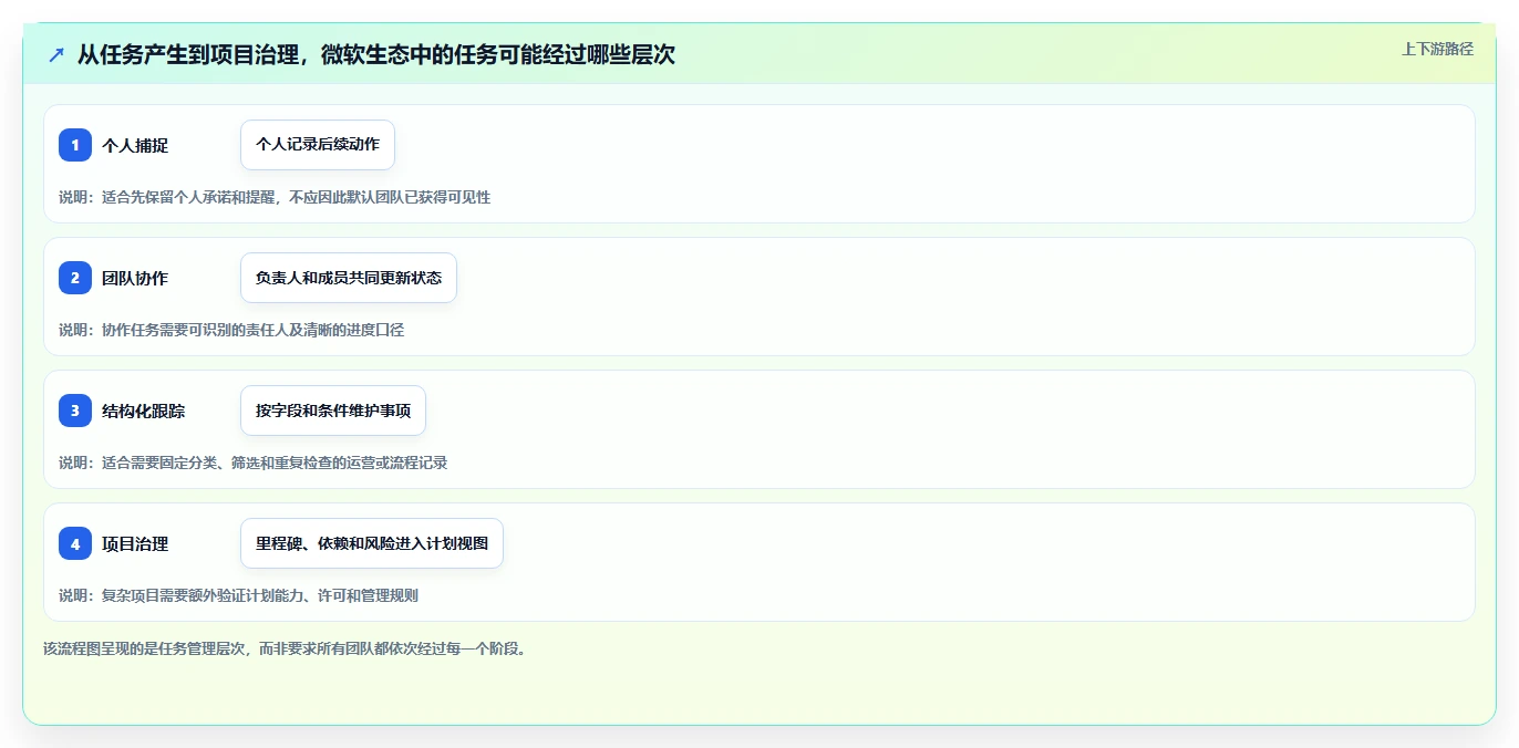 项目管理新趋势:2026年不可错过的5大微软任务管理工具