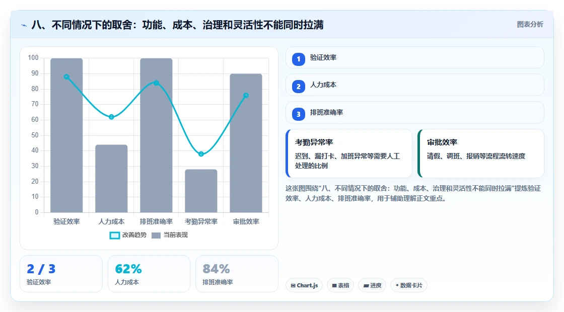 八、不同情况下的取舍:功能、成本、治理和灵活性不能同时拉满