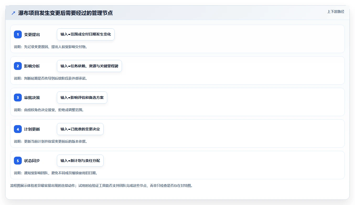 2026年主流瀑布项目管理工具对比:哪款使用体验更胜一筹