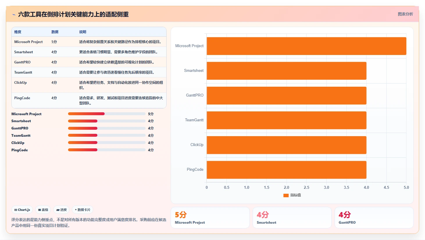 2026年项目经理必备：6款顶级项目进度倒排计划表工具全面对比