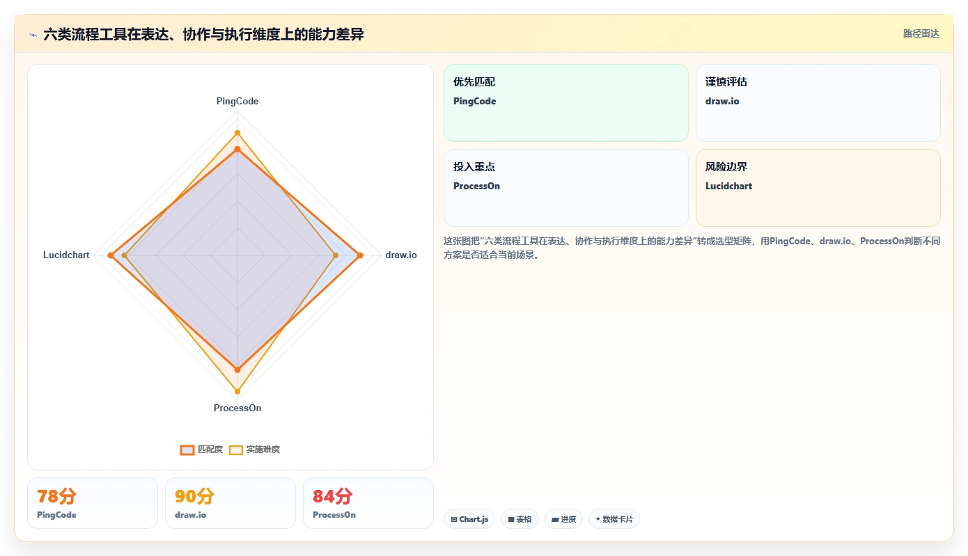 2026年项目管理必备：6款画流程图比较好的工具深度对比