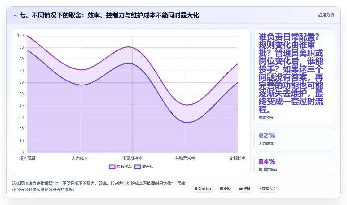 七、不同情况下的取舍:效率、控制力与维护成本不能同时最大化