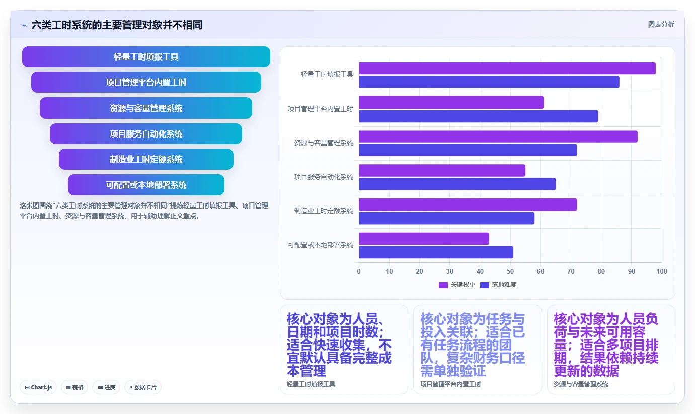 项目经理必看：2026年6款顶级无鱼工时管理系统深度评测