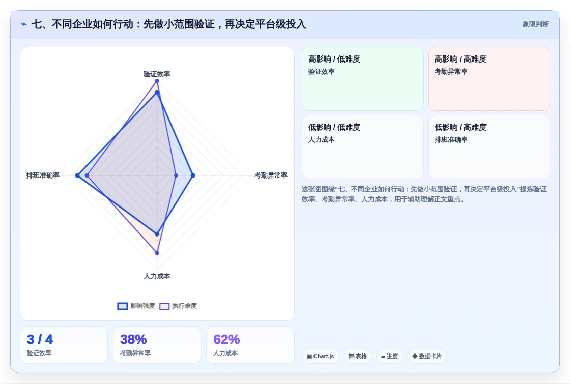 七、不同企业如何行动:先做小范围验证,再决定平台级投入