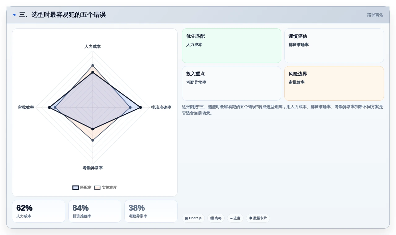 三、选型时最容易犯的五个错误