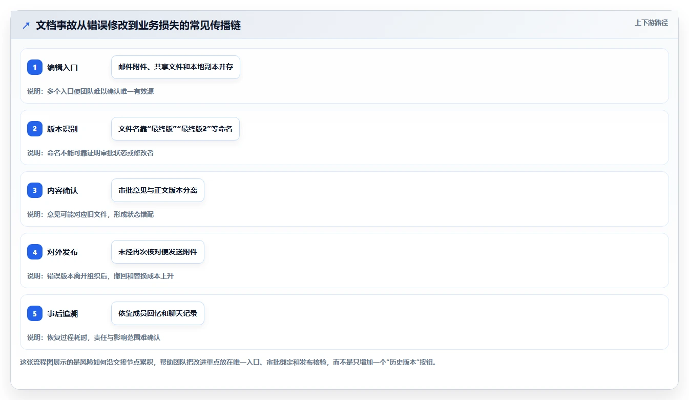 选对工具事半功倍：2026年最值得投资的5大文档版本工具