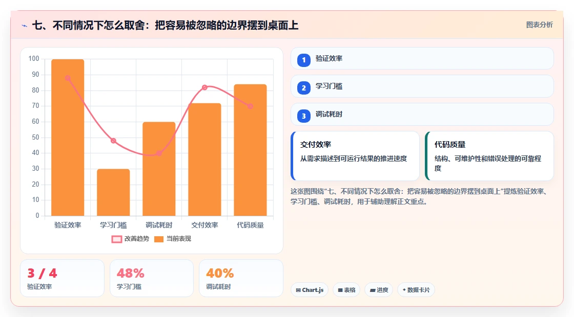 七、不同情况下怎么取舍:把容易被忽略的边界摆到桌面上