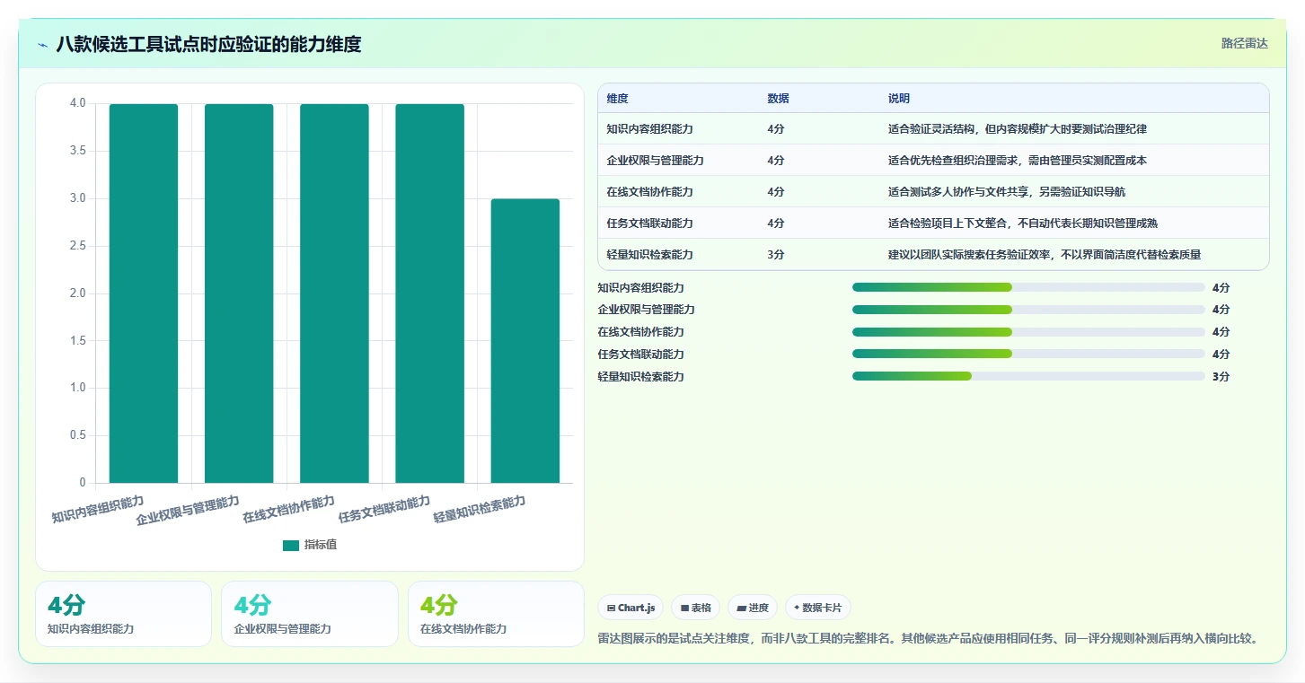 项目管理新选择:2026年8款热门替换Confluence工具对比
