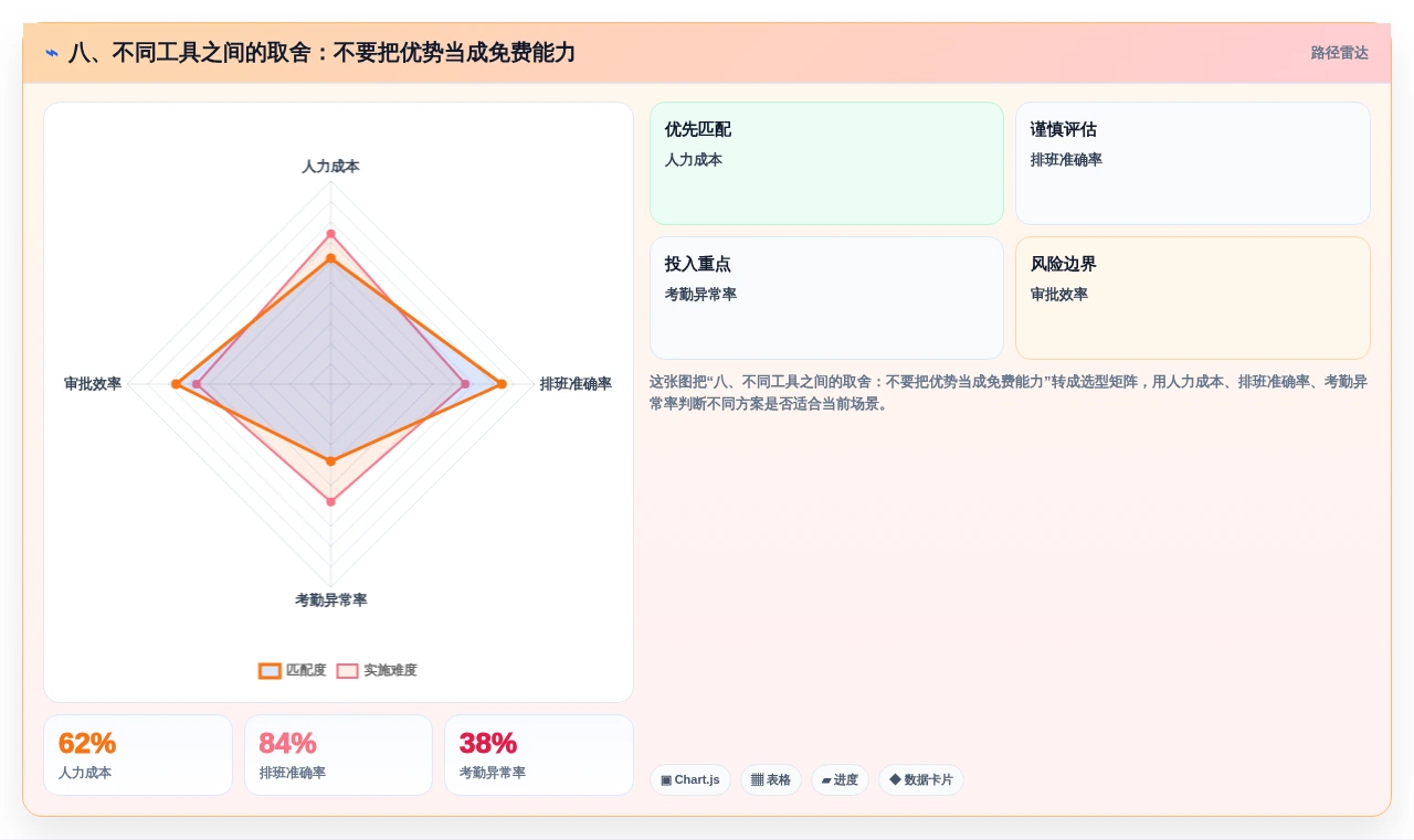 八、不同工具之间的取舍:不要把优势当成免费能力