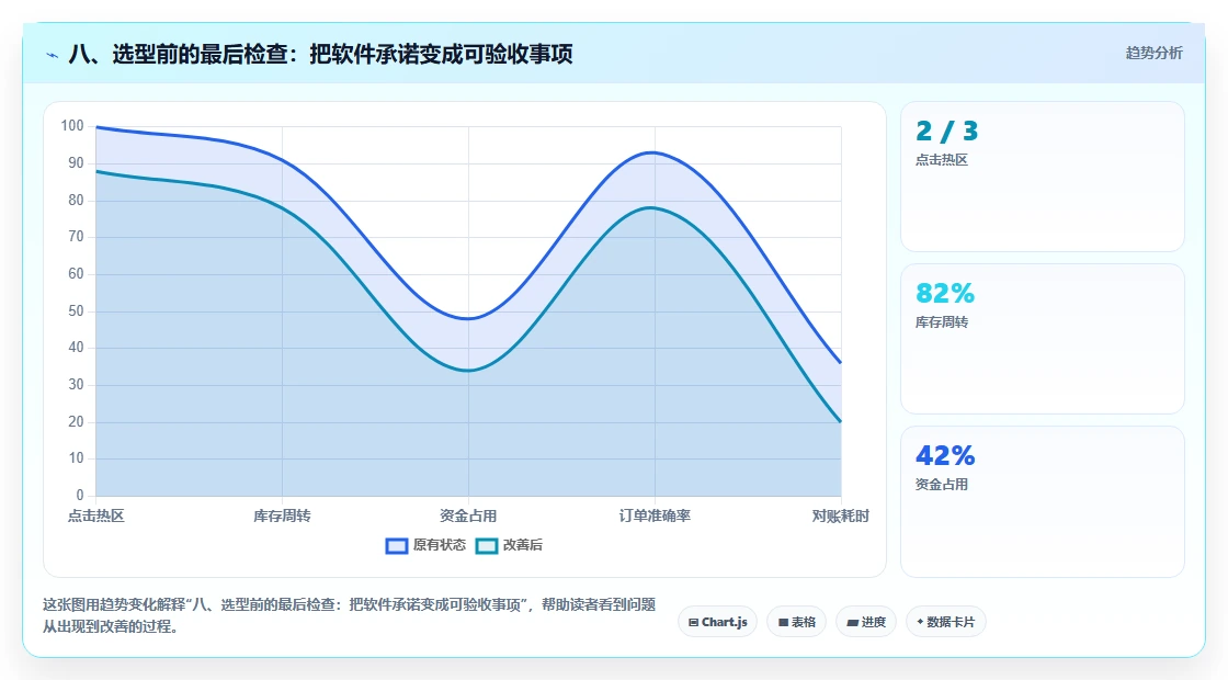 八、选型前的最后检查：把软件承诺变成可验收事项