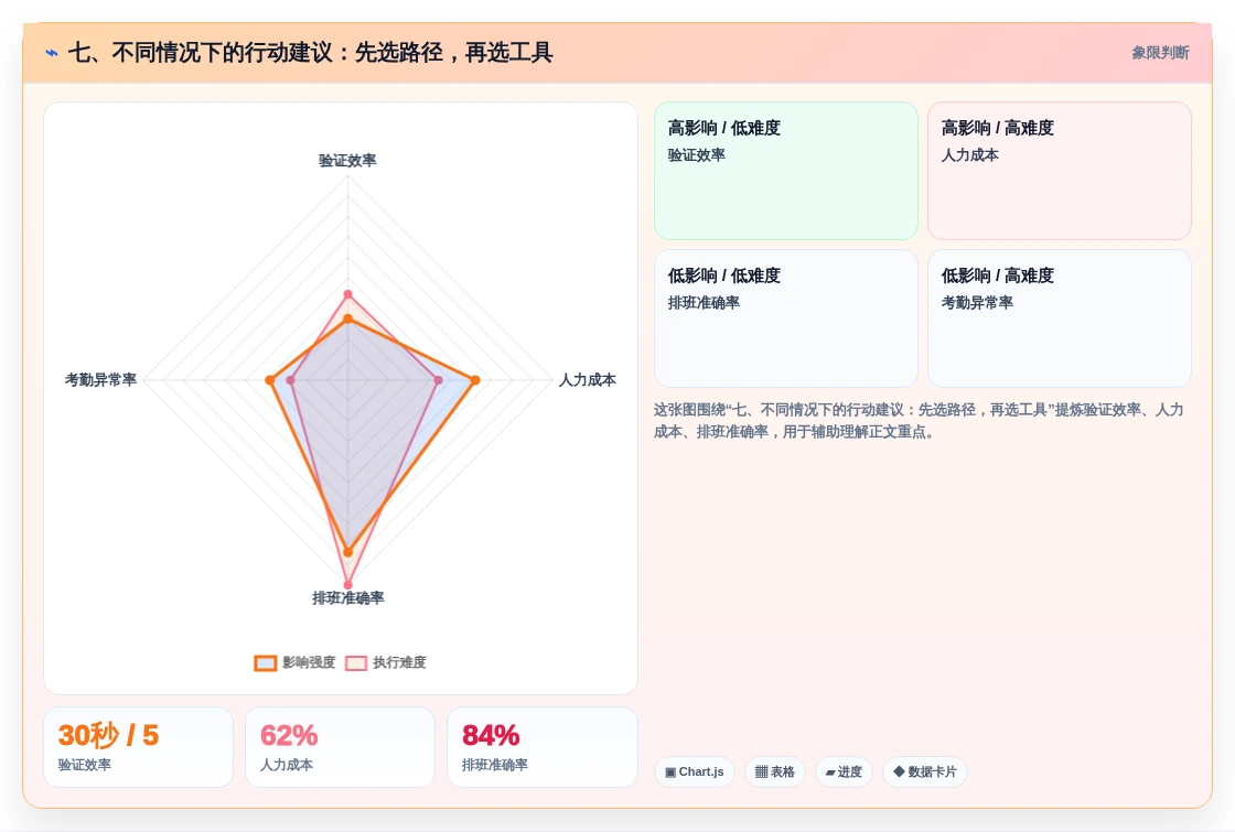 七、不同情况下的行动建议:先选路径,再选工具