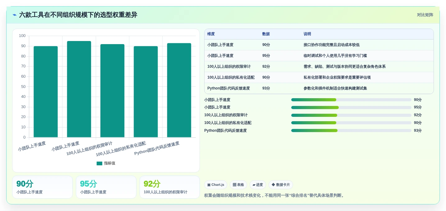 2026年效率神器:6款最受欢迎的开发自测工具全面对比