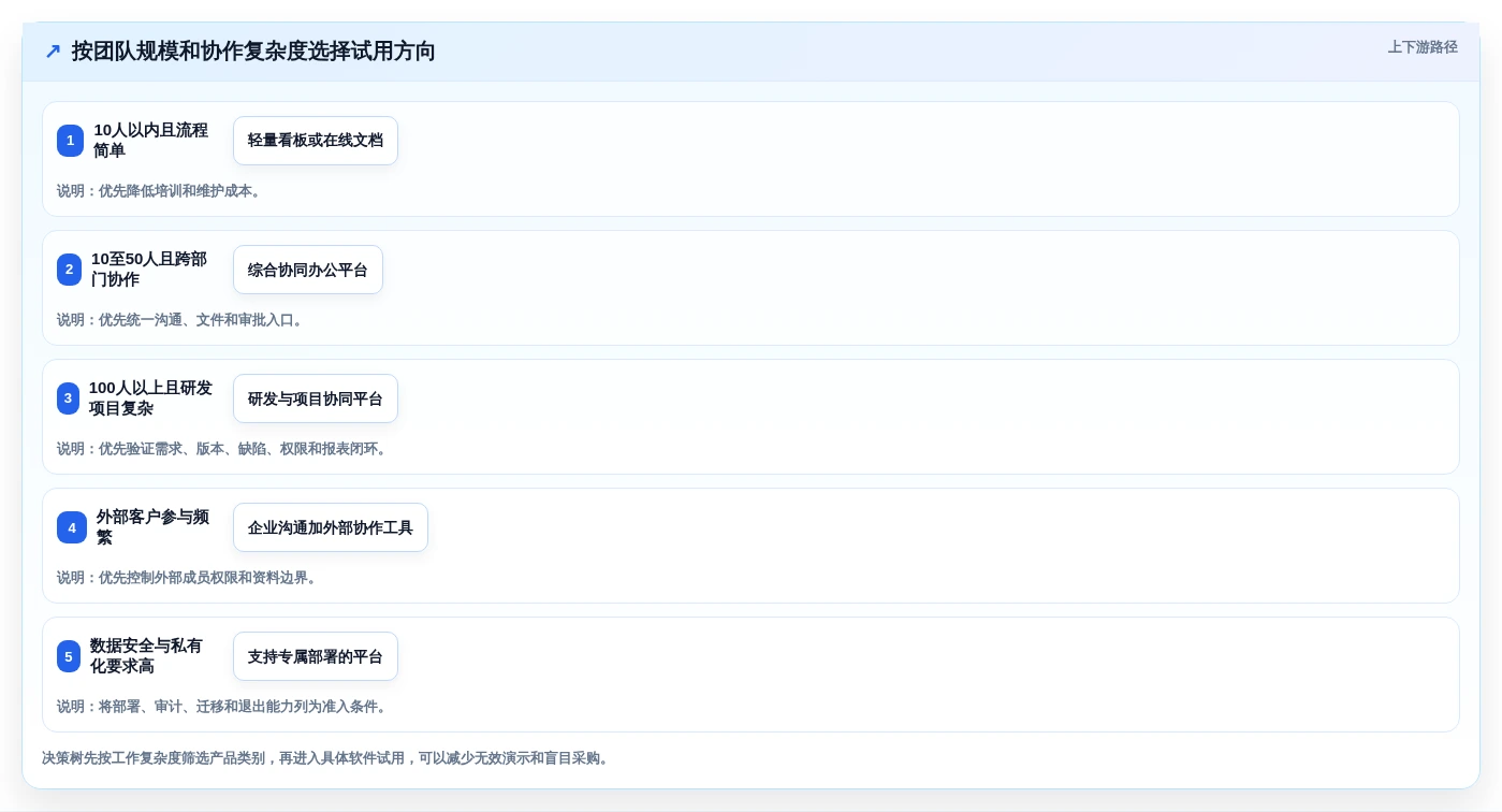 2026年效率之选:10大在线协同软件有哪些软件全面对比