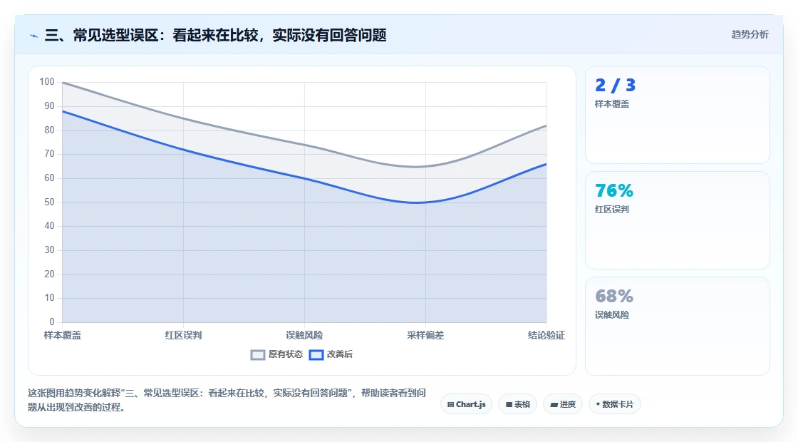 三、常见选型误区:看起来在比较,实际没有回答问题