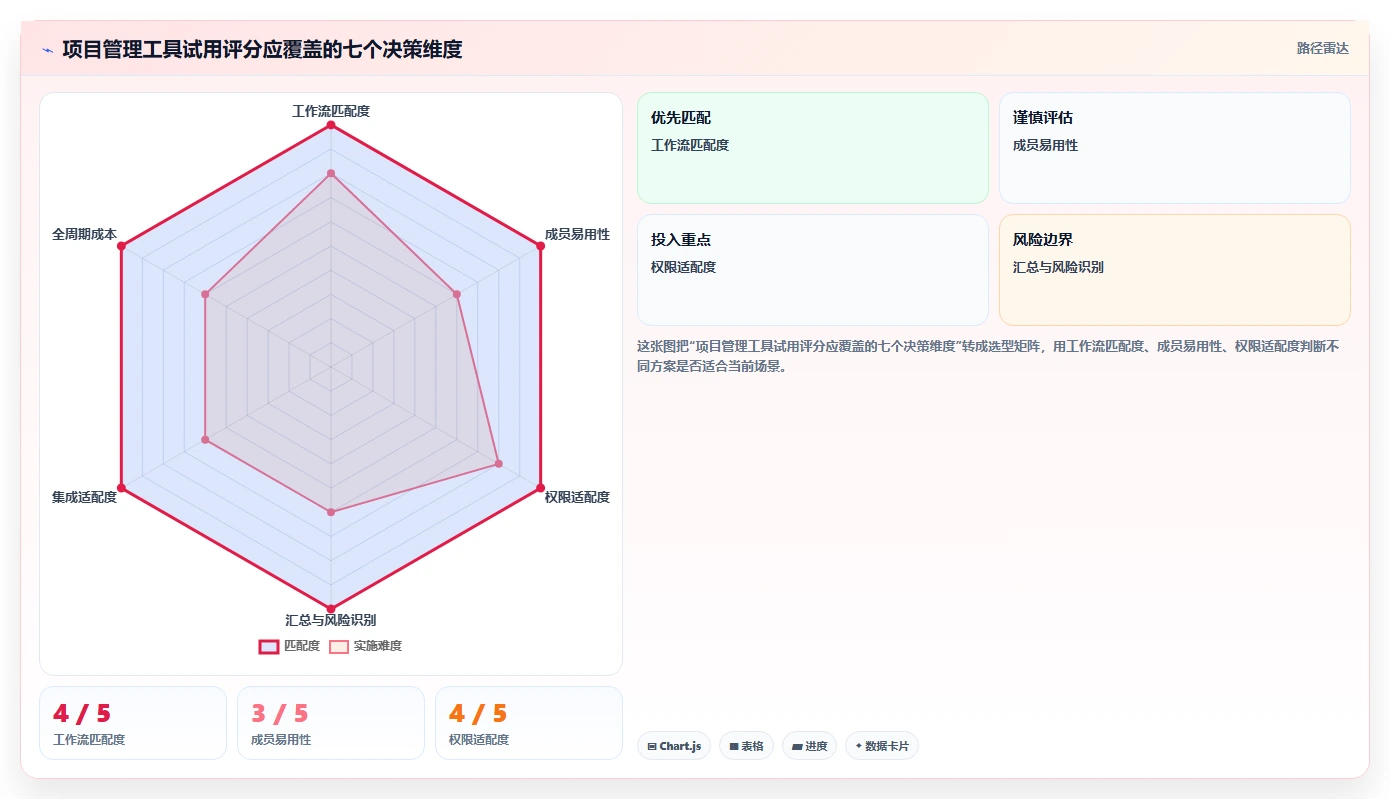 2026 年最值得关注的 7 大项目管理网站工具推荐