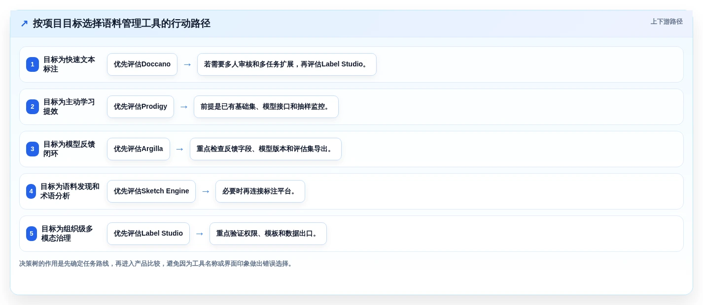 提升效率的秘密:2026年最值得投资的5大语料管理工具