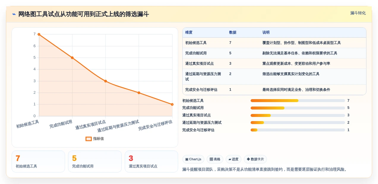 项目经理必看!2026年最实用的7款项目管理网络图工具对比
