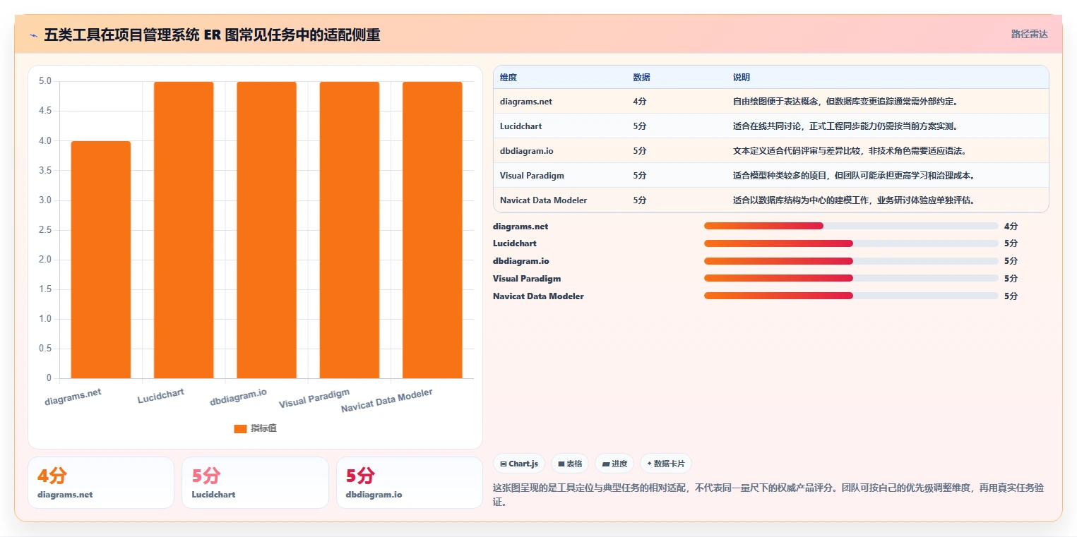 如何选择最适合你的项目管理系统ER图？2026年5大工具对比指南