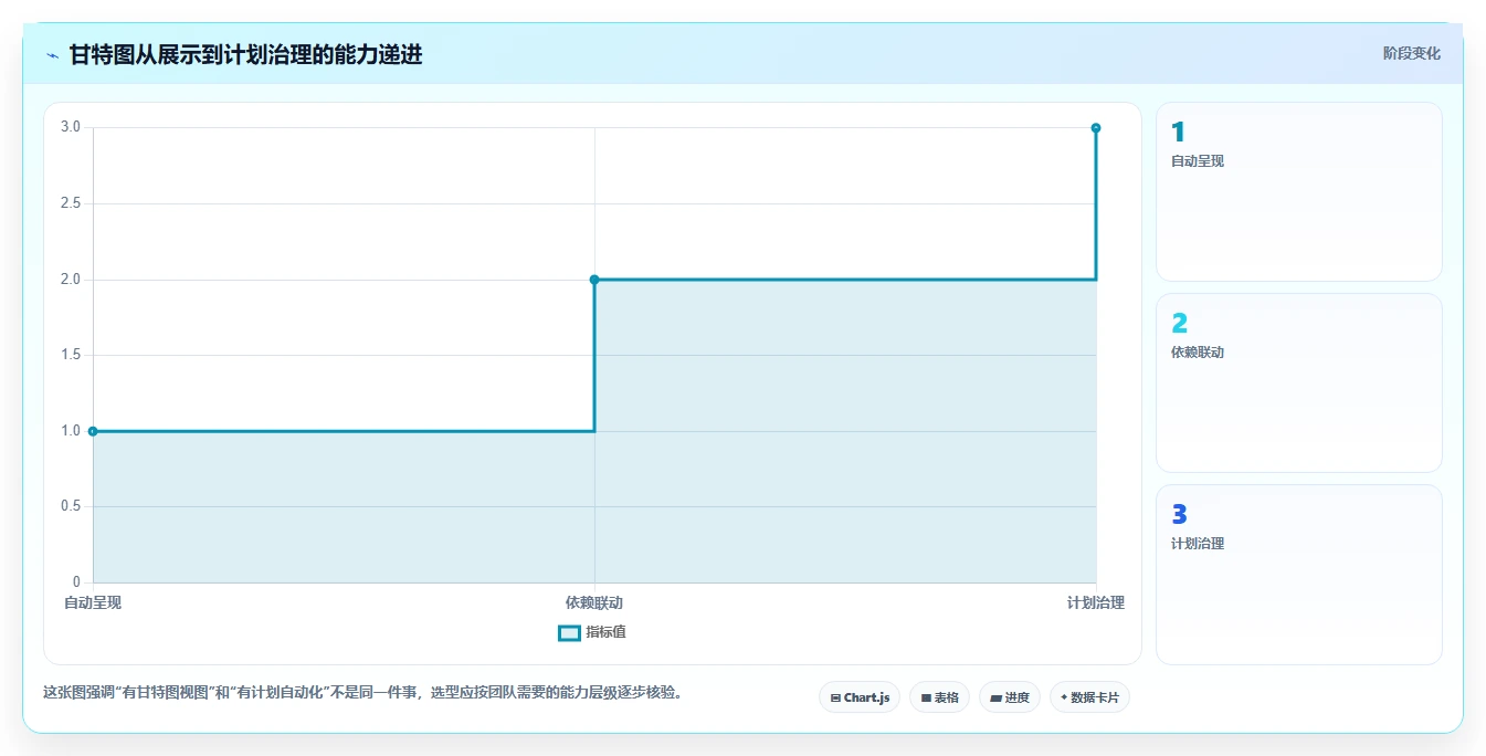 2026年项目管理革新：6款顶级自动甘特图软件深度对比