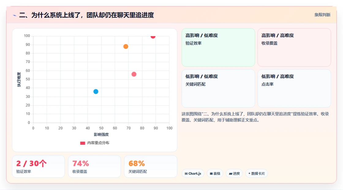 二、为什么系统上线了，团队却仍在聊天里追进度