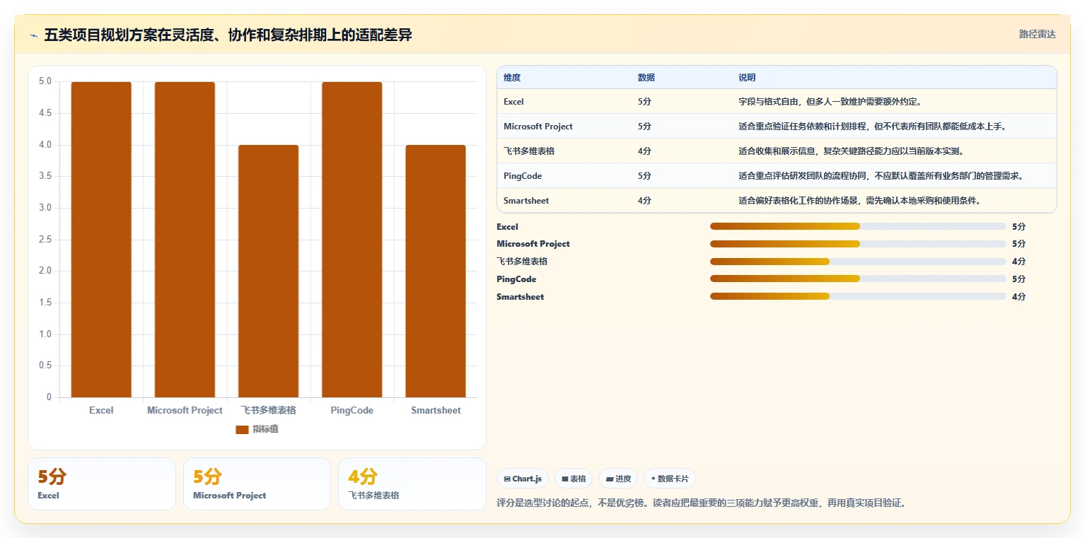 项目经理必看：2026年最实用的5款项目方案规划表选型指南