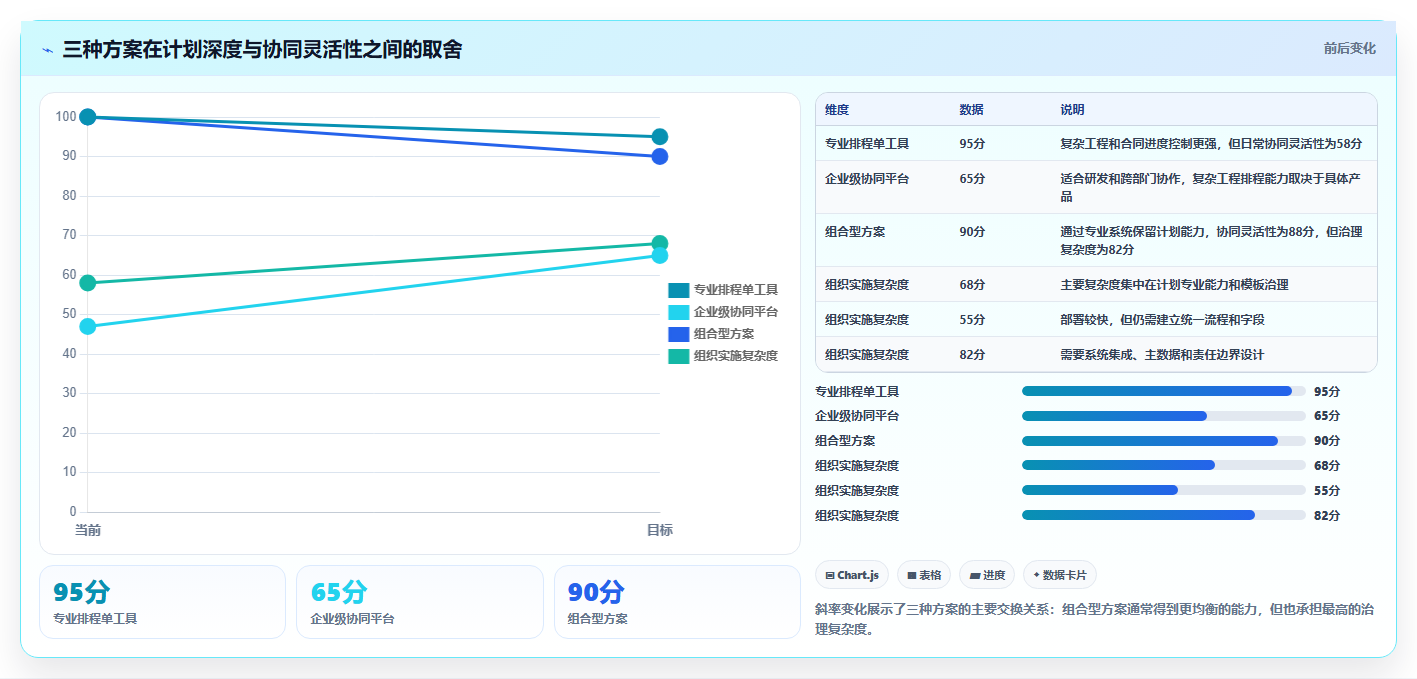 项目经理必读：如何在2026年选择最佳primavera项目管理软件？