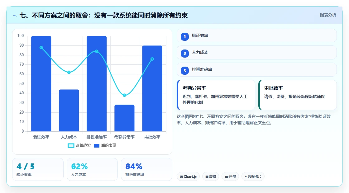 七、不同方案之间的取舍:没有一款系统能同时消除所有约束