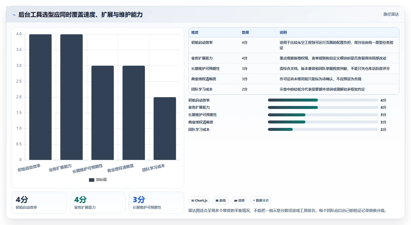 前端开发者必看:2026年7款优秀前端搭建后台管理系统工具盘点