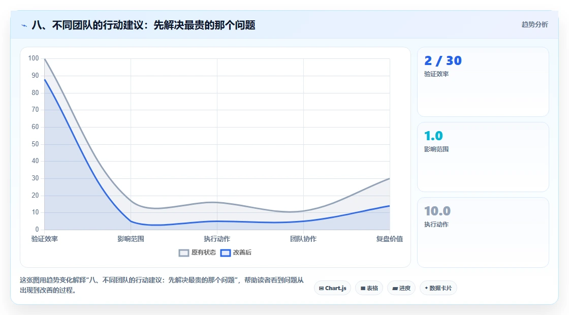 八、不同团队的行动建议:先解决最贵的那个问题