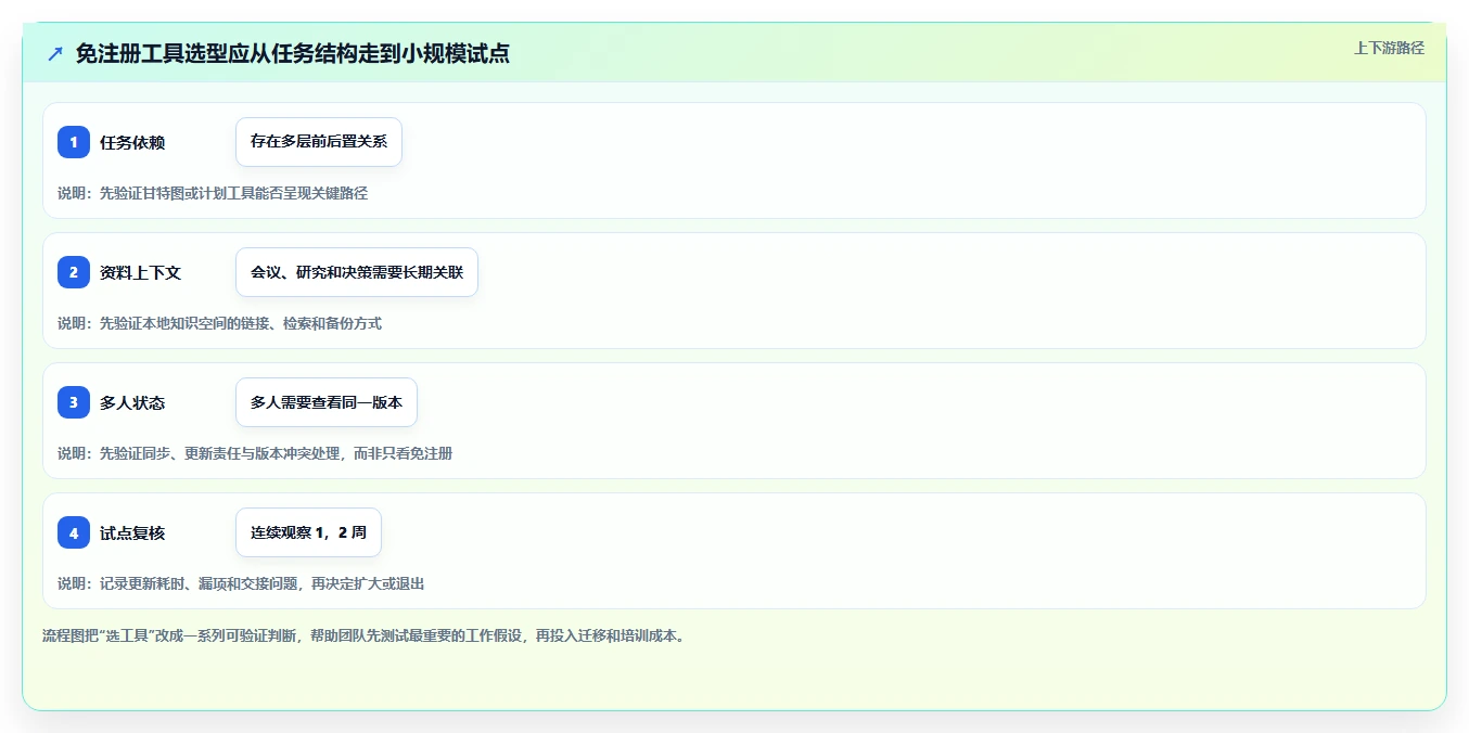 2026年效率神器:5款无需注册项目管理工具深度对比