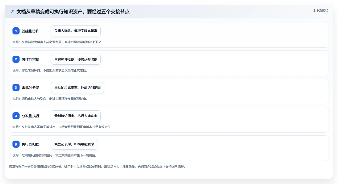 文档工具对比:2026年6大热门产品深度评测