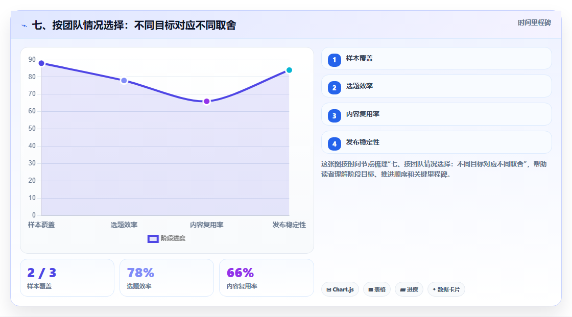 七、按团队情况选择：不同目标对应不同取舍