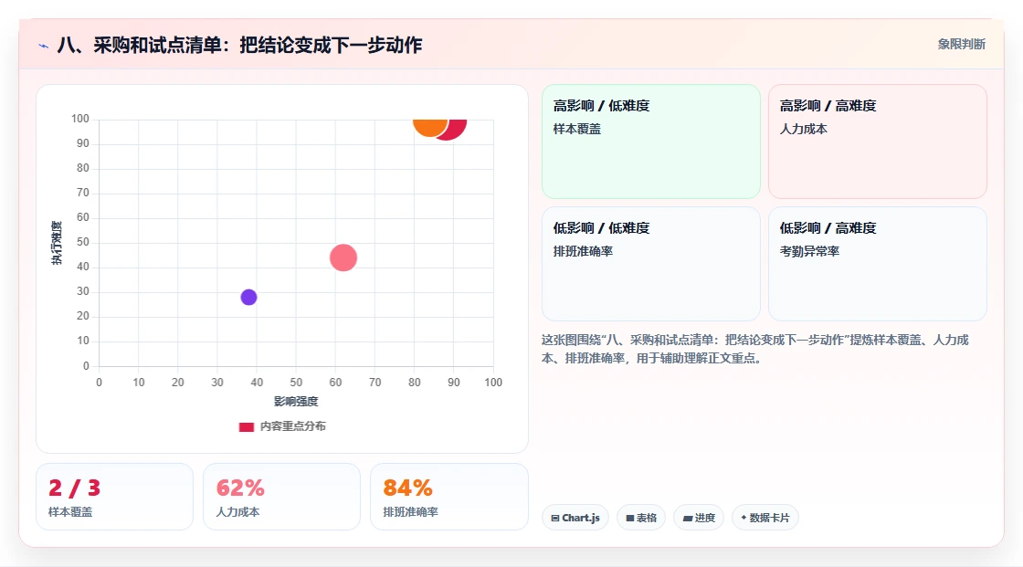 八、采购和试点清单:把结论变成下一步动作
