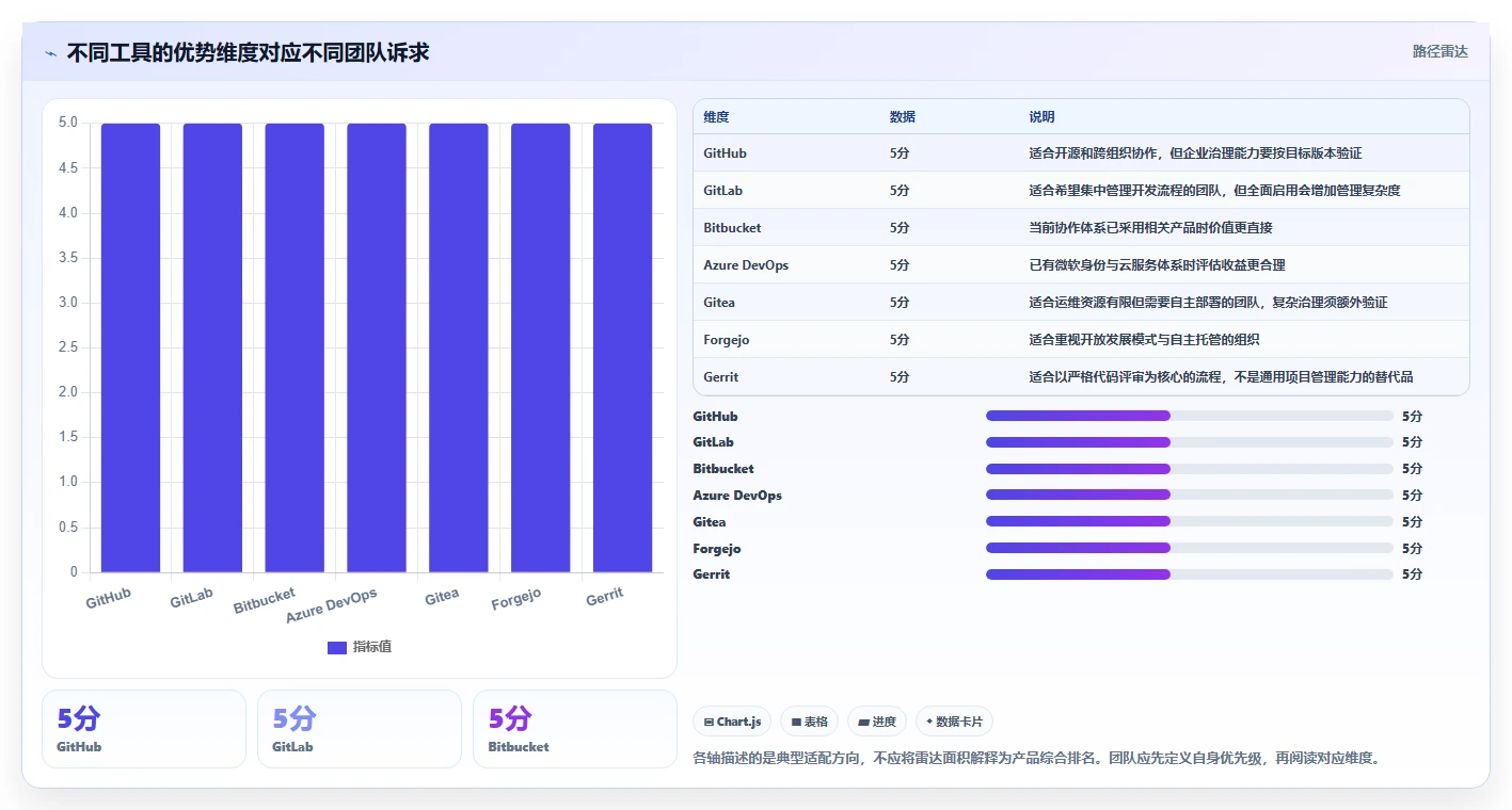 项目管理新趋势：2026年最受欢迎的7款git web管理工具深度分析