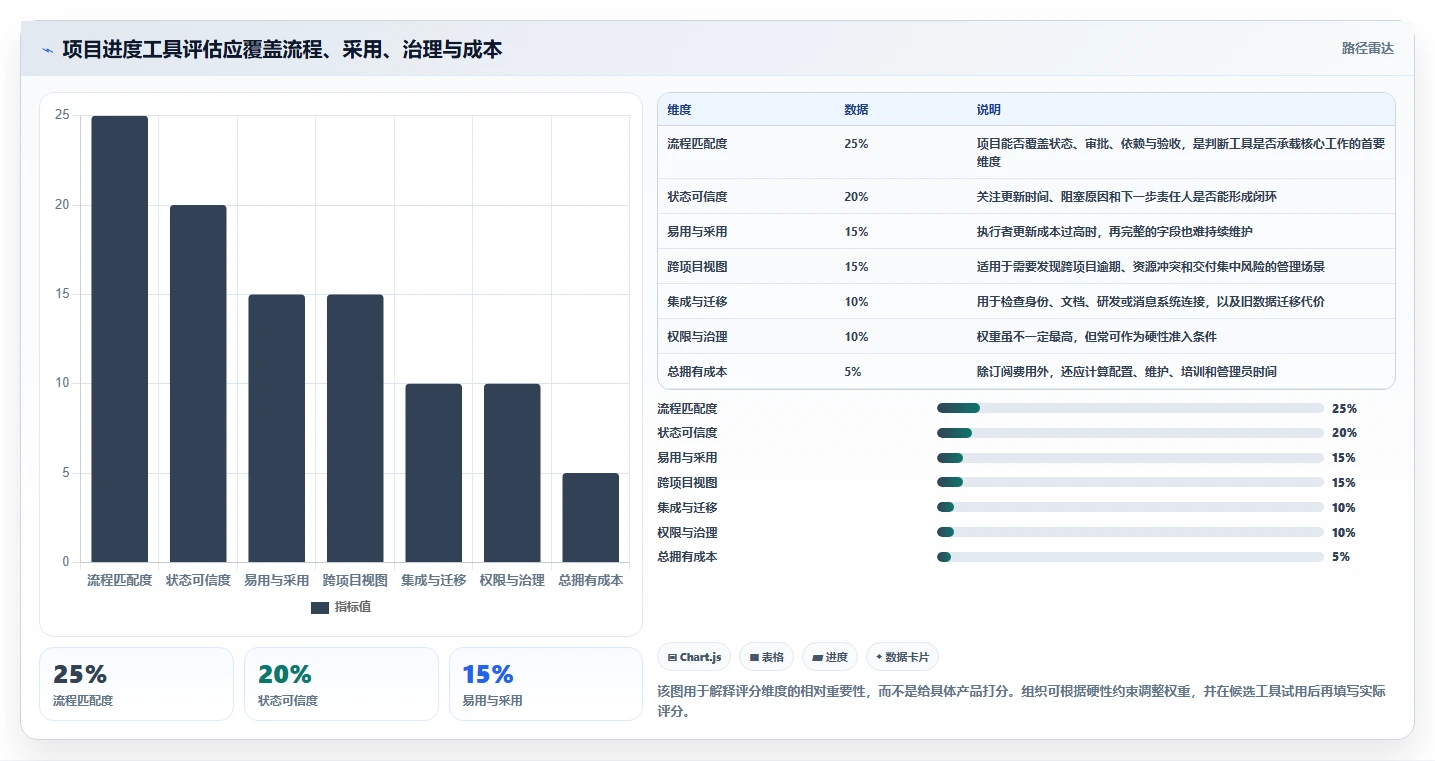 项目管理利器:2026年最受欢迎的7款可以记录工作进度的软件工具盘点