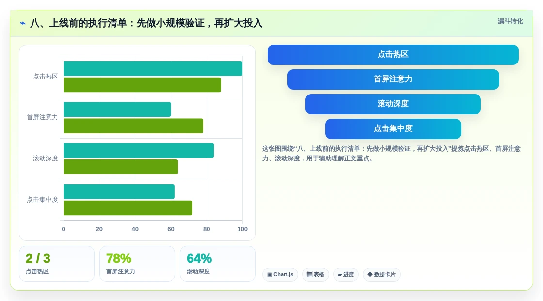 八、上线前的执行清单:先做小规模验证,再扩大投入